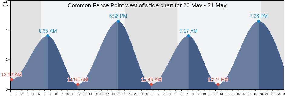 Common Fence Point west of, Bristol County, Rhode Island, United States tide chart