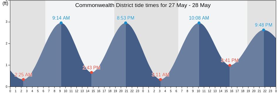 Commonwealth District, Grand Bassa, Liberia tide chart