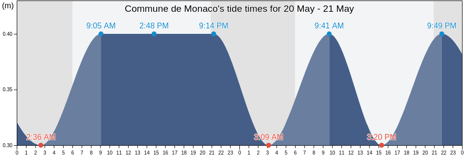 Commune de Monaco, Monaco tide chart