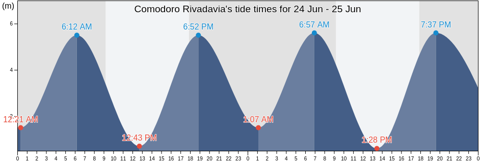 Comodoro Rivadavia, Chubut, Argentina tide chart