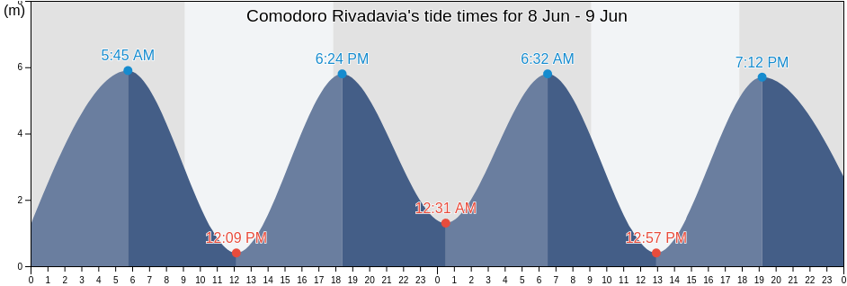 Comodoro Rivadavia, Departamento de Escalante, Chubut, Argentina tide chart