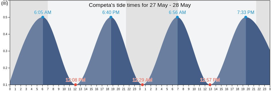 Competa, Provincia de Malaga, Andalusia, Spain tide chart