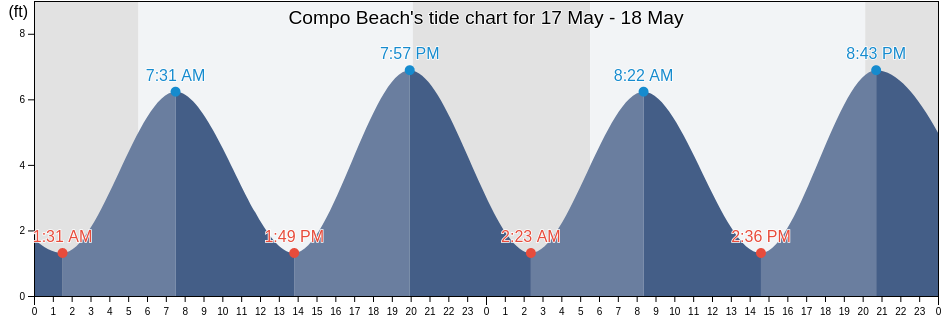 Compo Beach, Fairfield County, Connecticut, United States tide chart