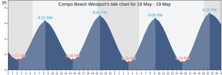 Compo Beach Westport, Fairfield County, Connecticut, United States tide chart