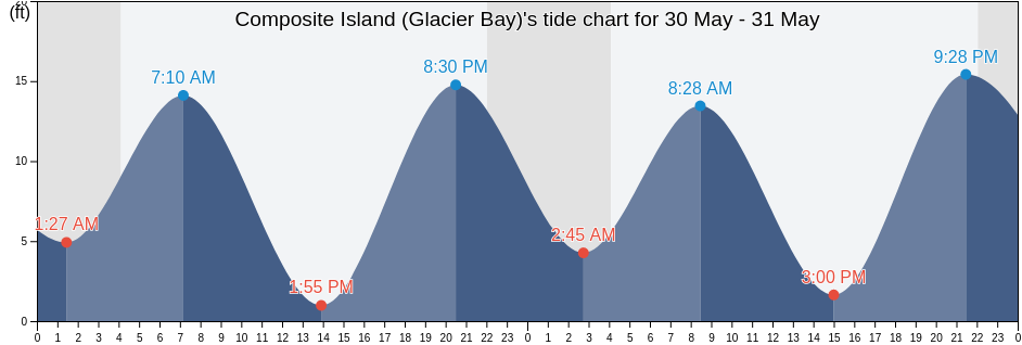 Composite Island (Glacier Bay), Hoonah-Angoon Census Area, Alaska, United States tide chart