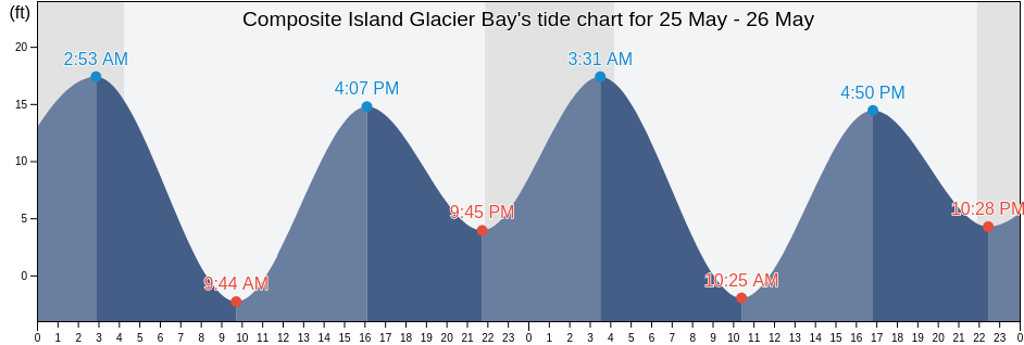 Composite Island Glacier Bay, Hoonah-Angoon Census Area, Alaska, United States tide chart