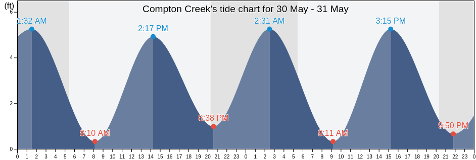 Compton Creek, Richmond County, New York, United States tide chart