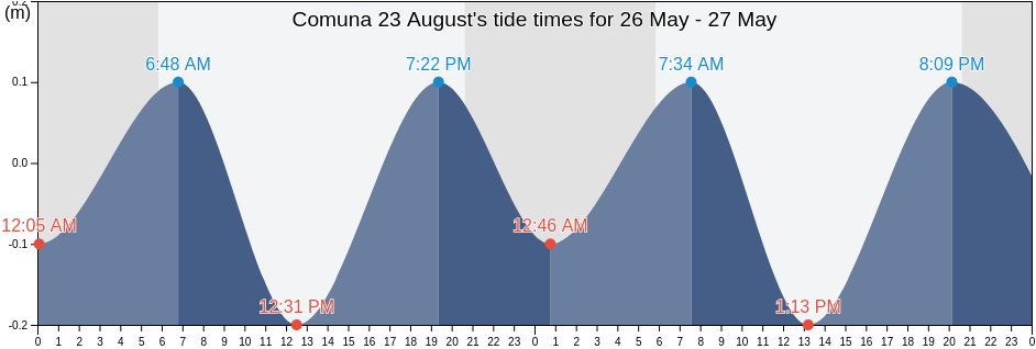 Comuna 23 August, Constanta, Romania tide chart