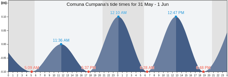 Comuna Cumpana, Constanta, Romania tide chart