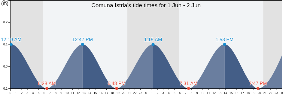Comuna Istria, Constanta, Romania tide chart