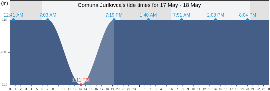 Comuna Jurilovca, Tulcea, Romania tide chart