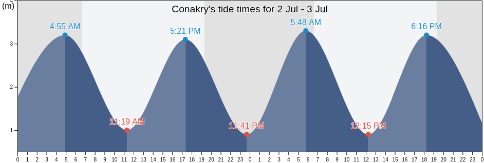 Conakry, Coyah, Kindia, Guinea tide chart
