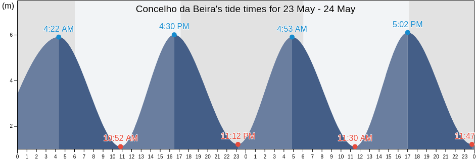 Concelho da Beira, Sofala, Mozambique tide chart