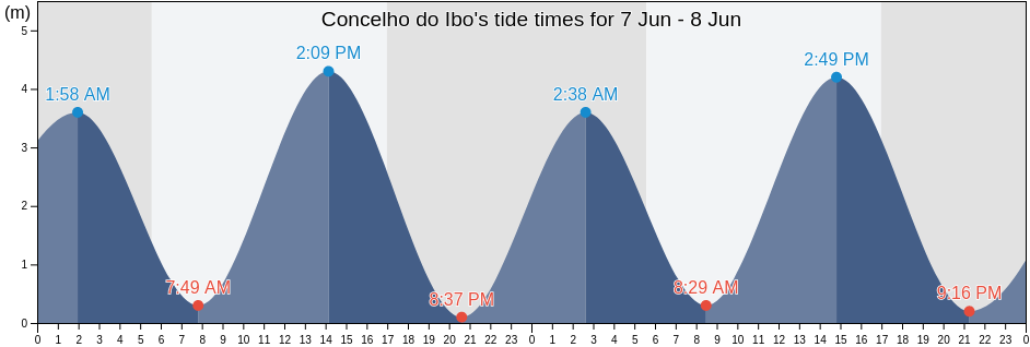 Concelho do Ibo, Cabo Delgado, Mozambique tide chart