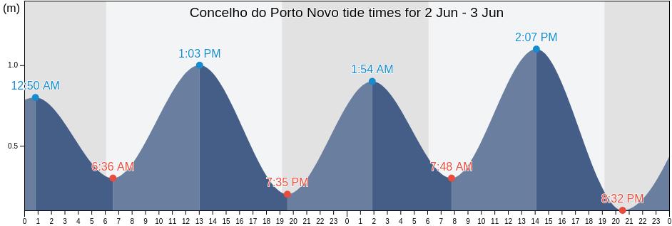 Concelho do Porto Novo, Cabo Verde tide chart