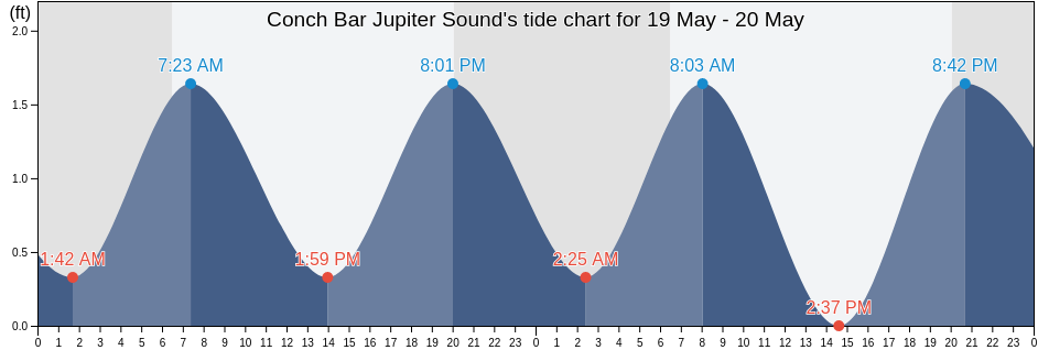 Conch Bar Jupiter Sound, Martin County, Florida, United States tide chart