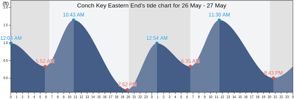 Conch Key Eastern End, Miami-Dade County, Florida, United States tide chart