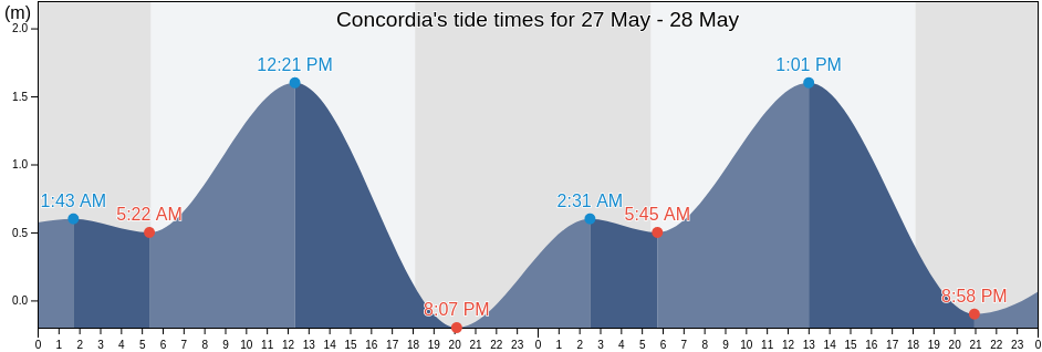 Concordia, Province of Guimaras, Western Visayas, Philippines tide chart