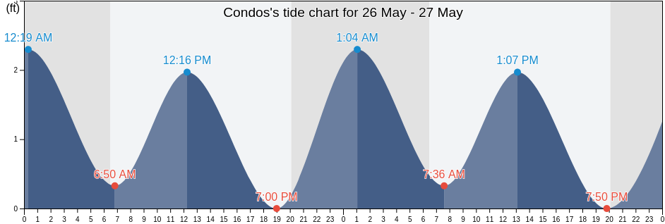 Condos, Broward County, Florida, United States tide chart