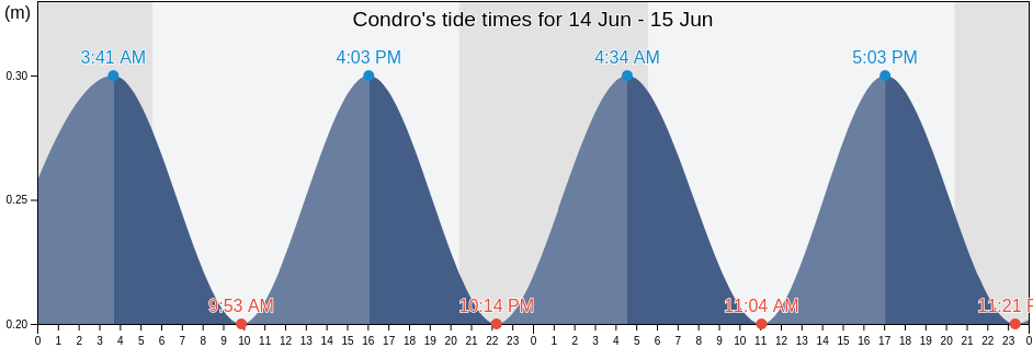 Condro, Messina, Sicily, Italy tide chart