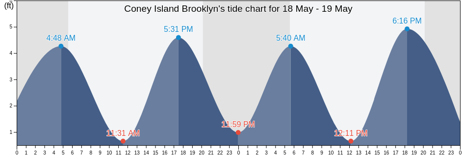 Coney Island Brooklyn, Kings County, New York, United States tide chart