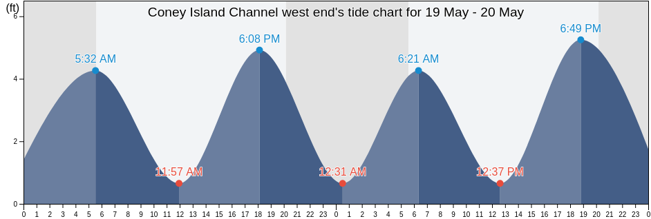 Coney Island Channel west end, Richmond County, New York, United States tide chart