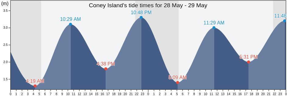 Coney Island, Clare, Munster, Ireland tide chart