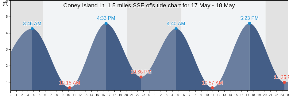 Coney Island Lt. 1.5 miles SSE of, Richmond County, New York, United States tide chart