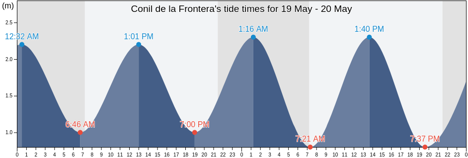Conil de la Frontera, Provincia de Cadiz, Andalusia, Spain tide chart