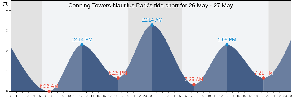 Conning Towers-Nautilus Park, New London County, Connecticut, United States tide chart
