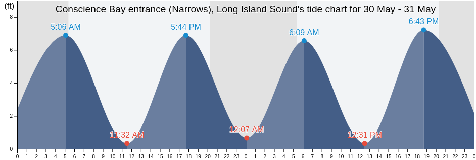 Conscience Bay entrance (Narrows), Long Island Sound, Fairfield County, Connecticut, United States tide chart