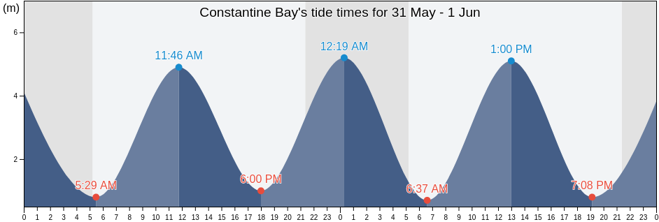 Constantine Bay, Cornwall, England, United Kingdom tide chart