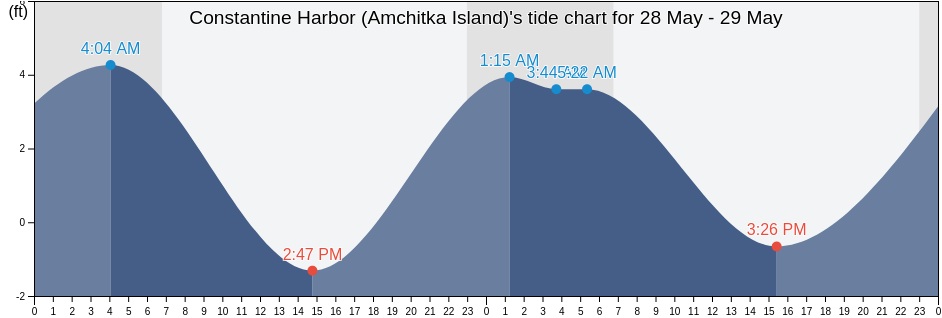 Constantine Harbor (Amchitka Island), Aleutians West Census Area, Alaska, United States tide chart