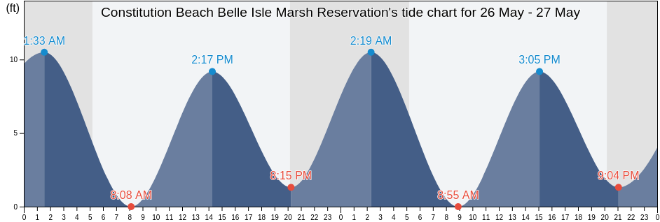 Constitution Beach Belle Isle Marsh Reservation, Suffolk County, Massachusetts, United States tide chart