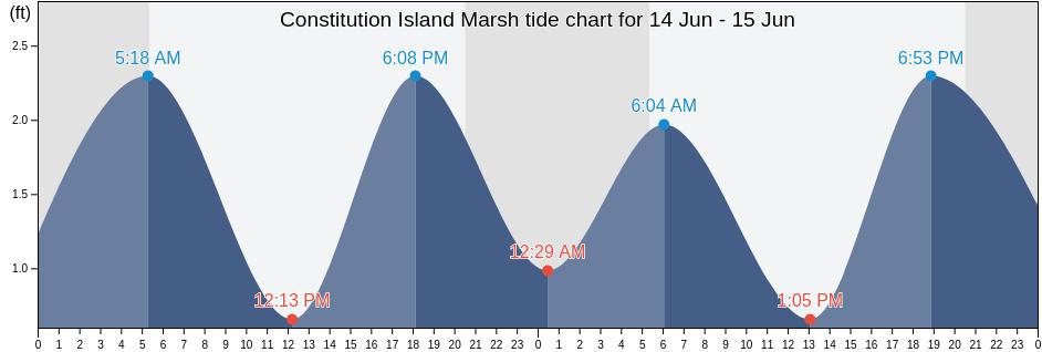 Constitution Island Marsh, Putnam County, New York, United States tide chart