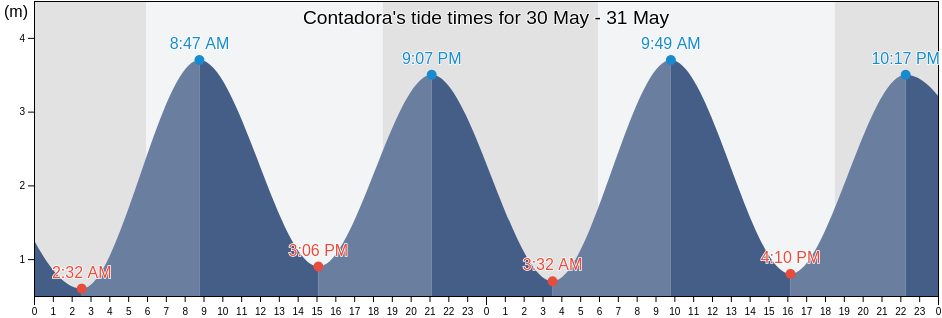 Contadora, Panama, Panama tide chart