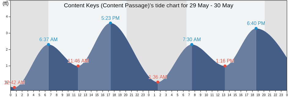 Content Keys (Content Passage), Monroe County, Florida, United States tide chart