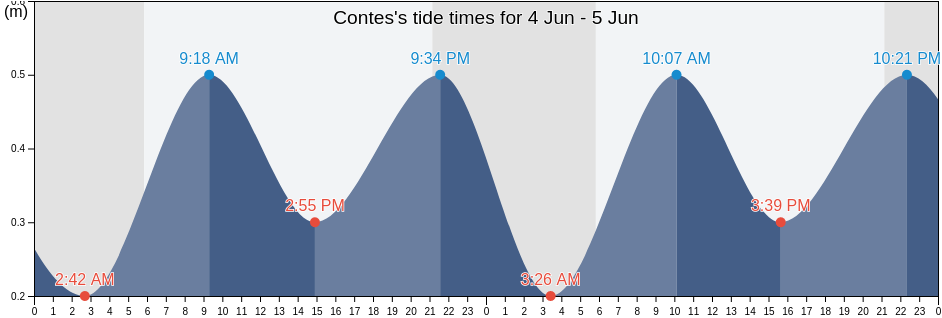 Contes, Alpes-Maritimes, Provence-Alpes-Cote d'Azur, France tide chart