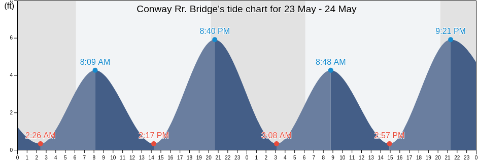 Conway Rr. Bridge, Horry County, South Carolina, United States tide chart