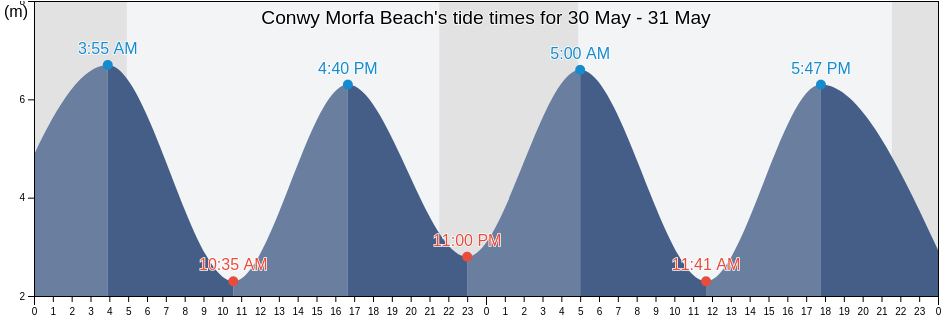 Conwy Morfa Beach, Conwy, Wales, United Kingdom tide chart