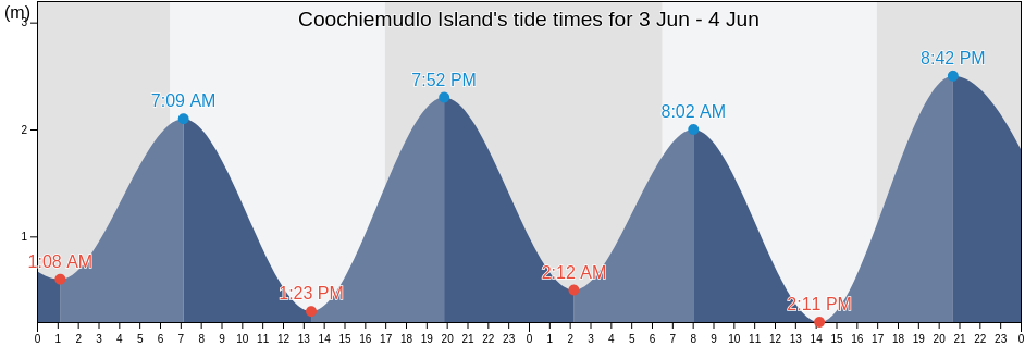 Coochiemudlo Island, Redland, Queensland, Australia tide chart