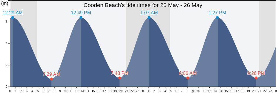 Cooden Beach, East Sussex, England, United Kingdom tide chart