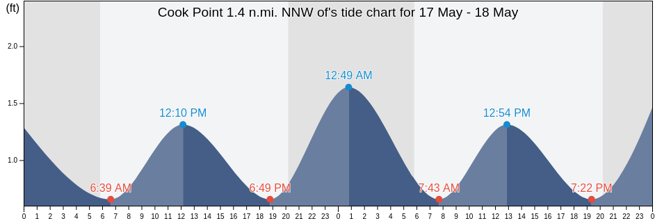 Cook Point 1.4 n.mi. NNW of, Talbot County, Maryland, United States tide chart