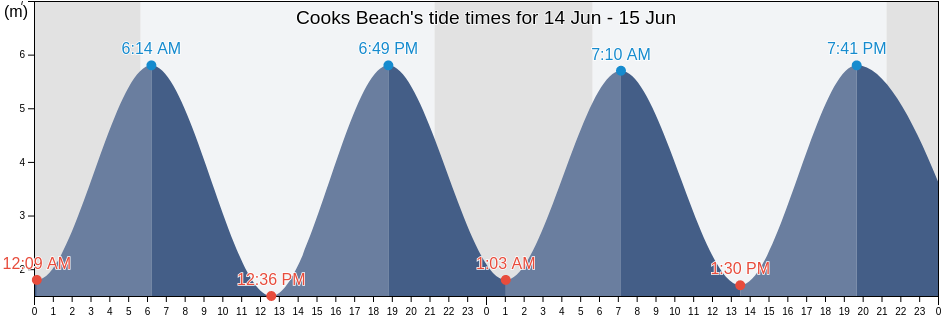 Cooks Beach, New Brunswick, Canada tide chart