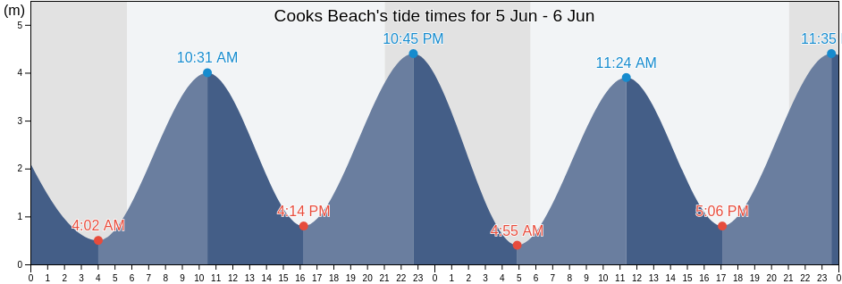 Cooks Beach, Nova Scotia, Canada tide chart
