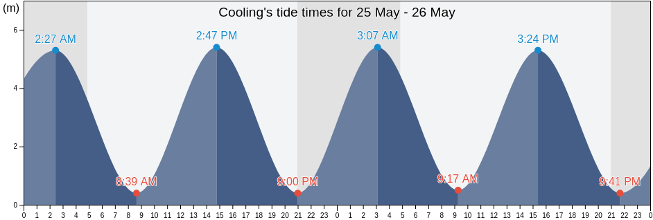 Cooling, Medway, England, United Kingdom tide chart