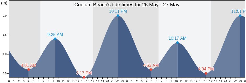 Coolum Beach, Sunshine Coast, Queensland, Australia tide chart