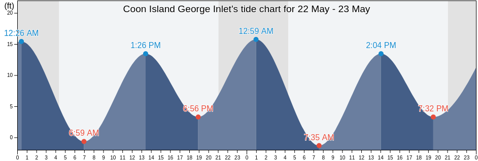 Coon Island George Inlet, Ketchikan Gateway Borough, Alaska, United States tide chart