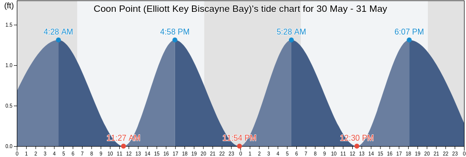 Coon Point (Elliott Key Biscayne Bay), Miami-Dade County, Florida, United States tide chart
