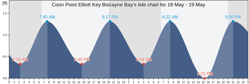 Coon Point Elliott Key Biscayne Bay, Miami-Dade County, Florida, United States tide chart